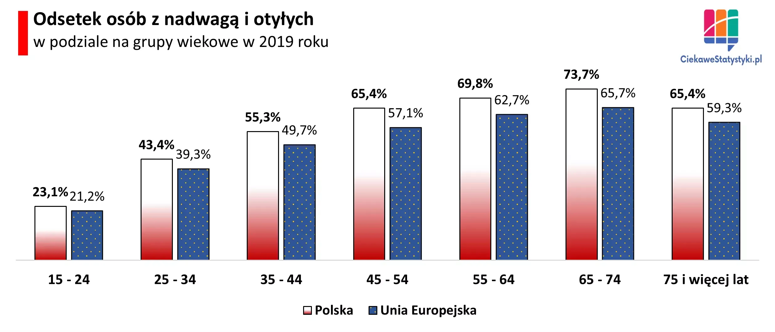 Wykres przedstawia odsetek osób z nadwagą i otyłych wg wieku