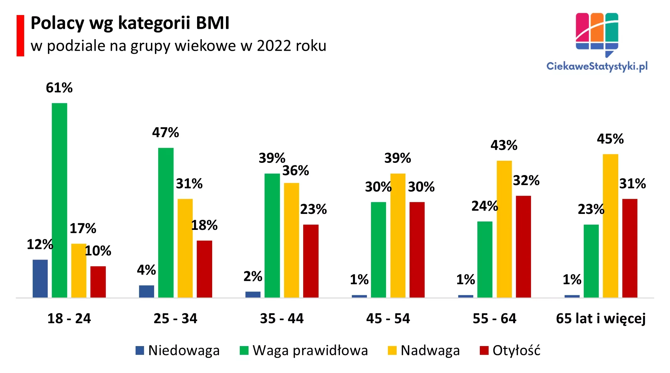 Wykres pokazuje statystyki otyłości w Polsce wg BMI