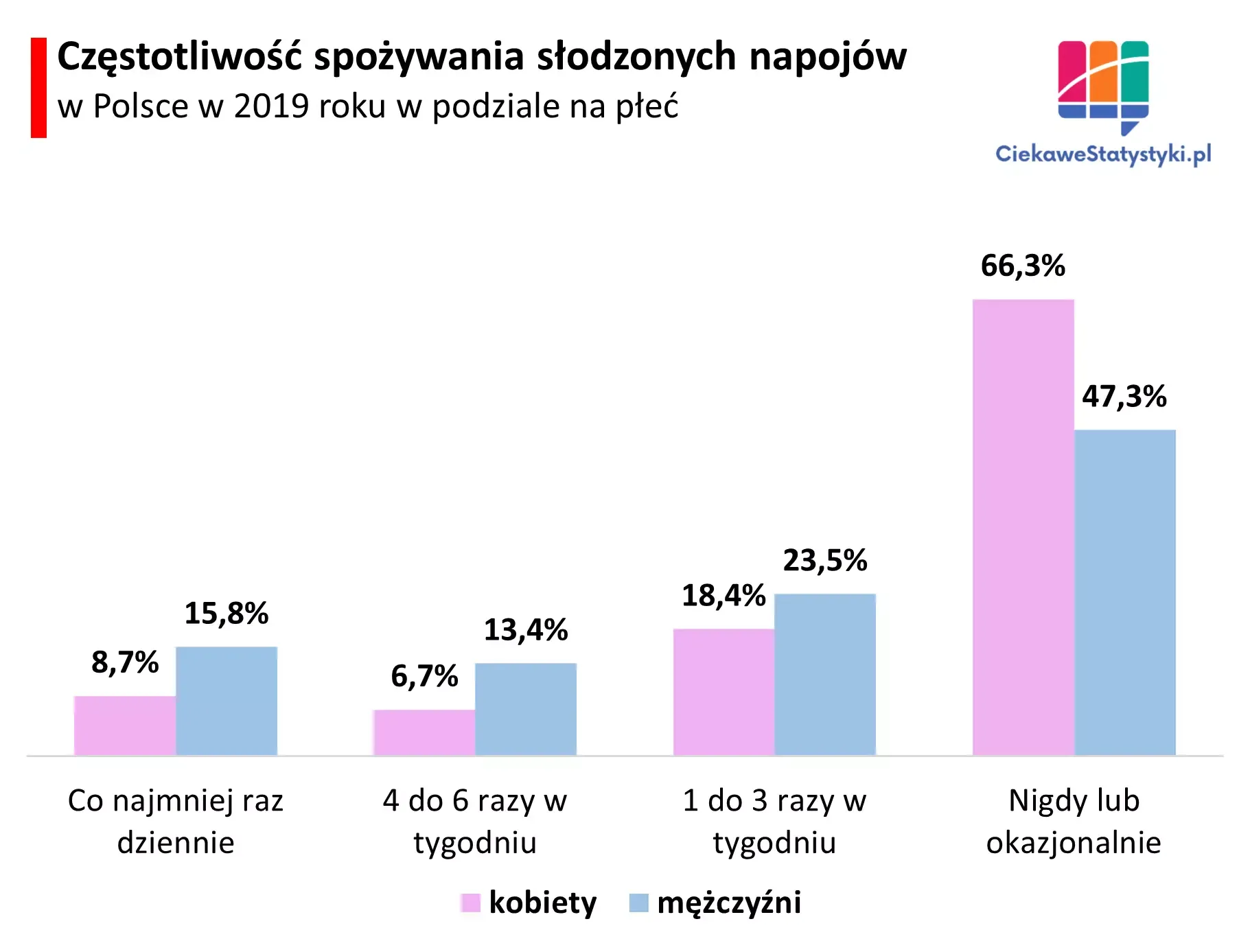 Wykres przedstawia jak często napoje piją kobiety i mężczyźni