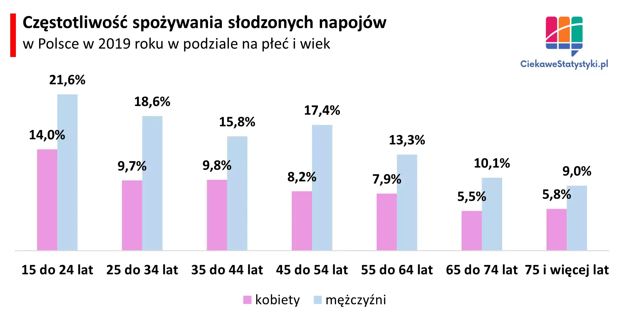 Wykres pokazuje spożycie napojów w Polsce w podziale na płeć i wiek