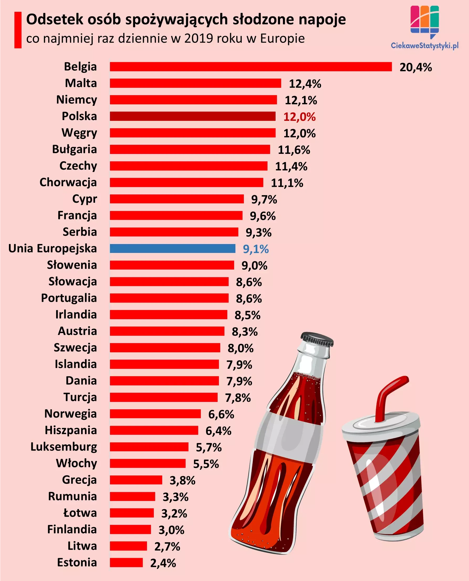 Wykres przedstawia gdzie w Europie najczęściej spożywa się słodzone napoje