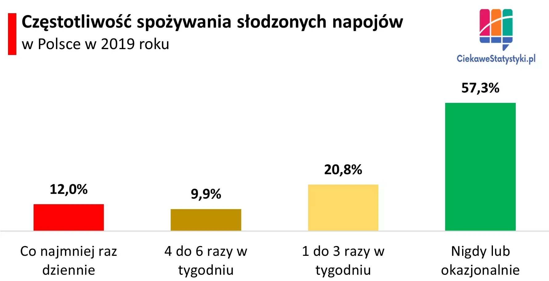 Wykres pokazuje jak często Polacy piją napoje