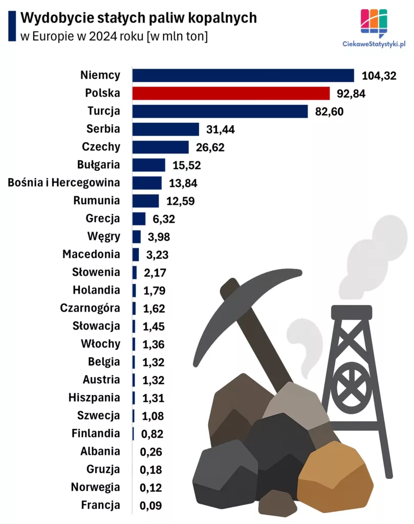 Wydobycie stałych paliw kopalnych w Europie