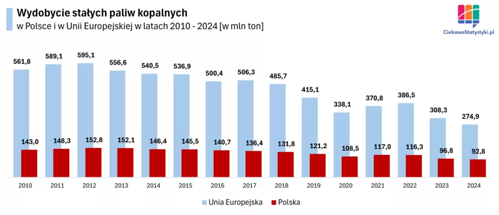 Wydobycie stałych paliw kopalnych w Polsce i w Unii Europejskiej