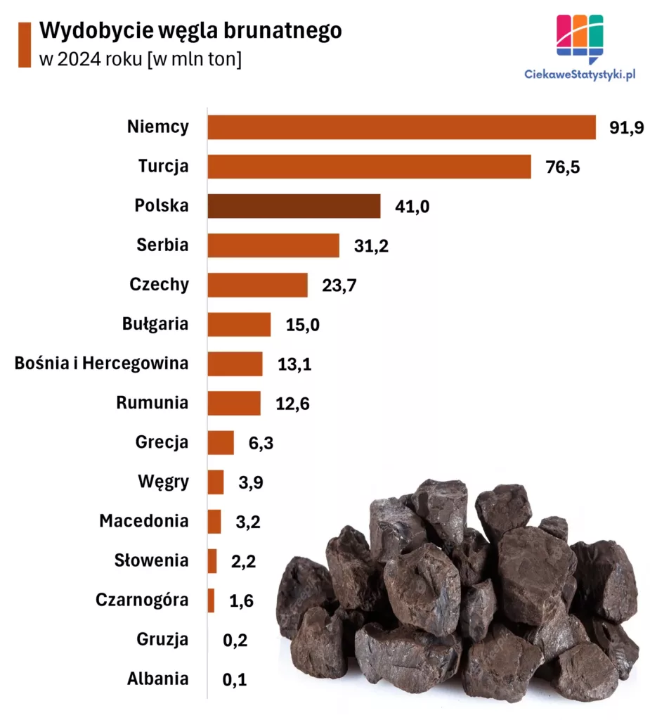 Wydobycie węgla brunatnego w Europie