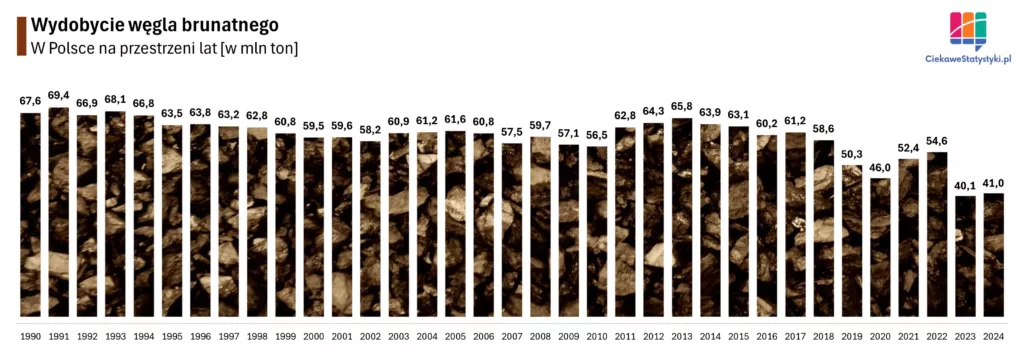 Wydobycie węgla brunatnego w Polsce na przestrzeni lat Wykres przedstawia wydobycie węgla brunatnego w Polsce na przestrzeni lat na podstawie danych Eurostat