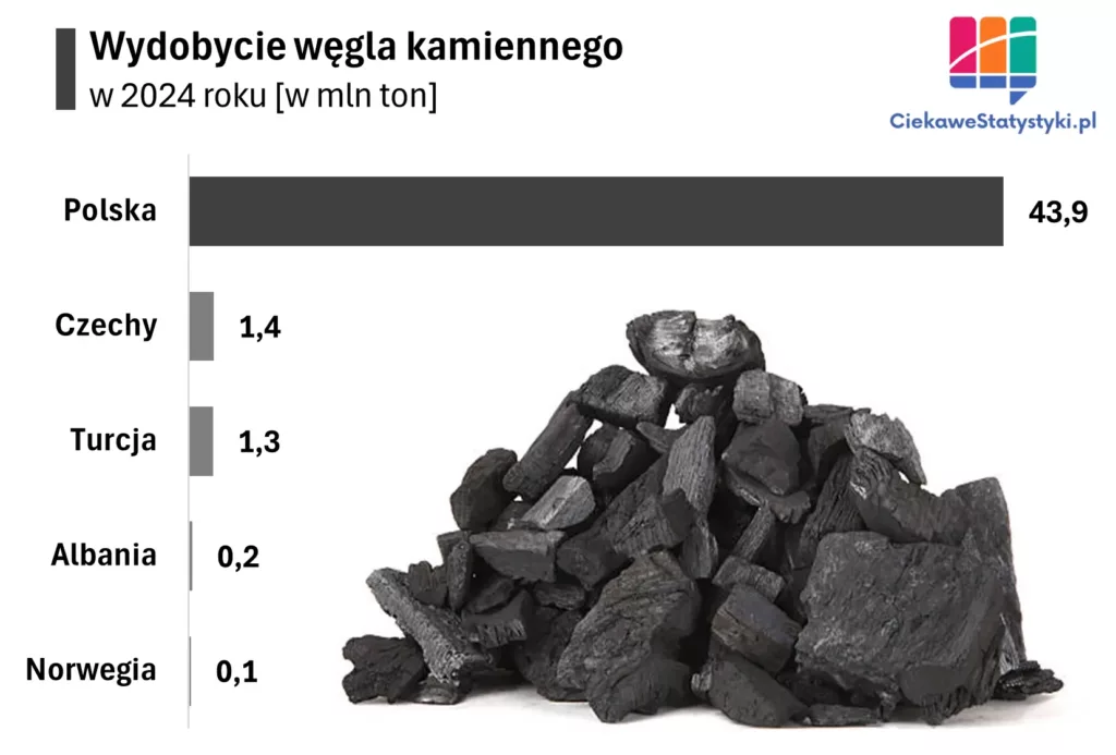 Wydobycie węgla kamiennego w Europie