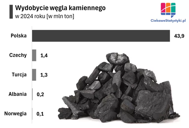 Wydobycie węgla kamiennego w Europie