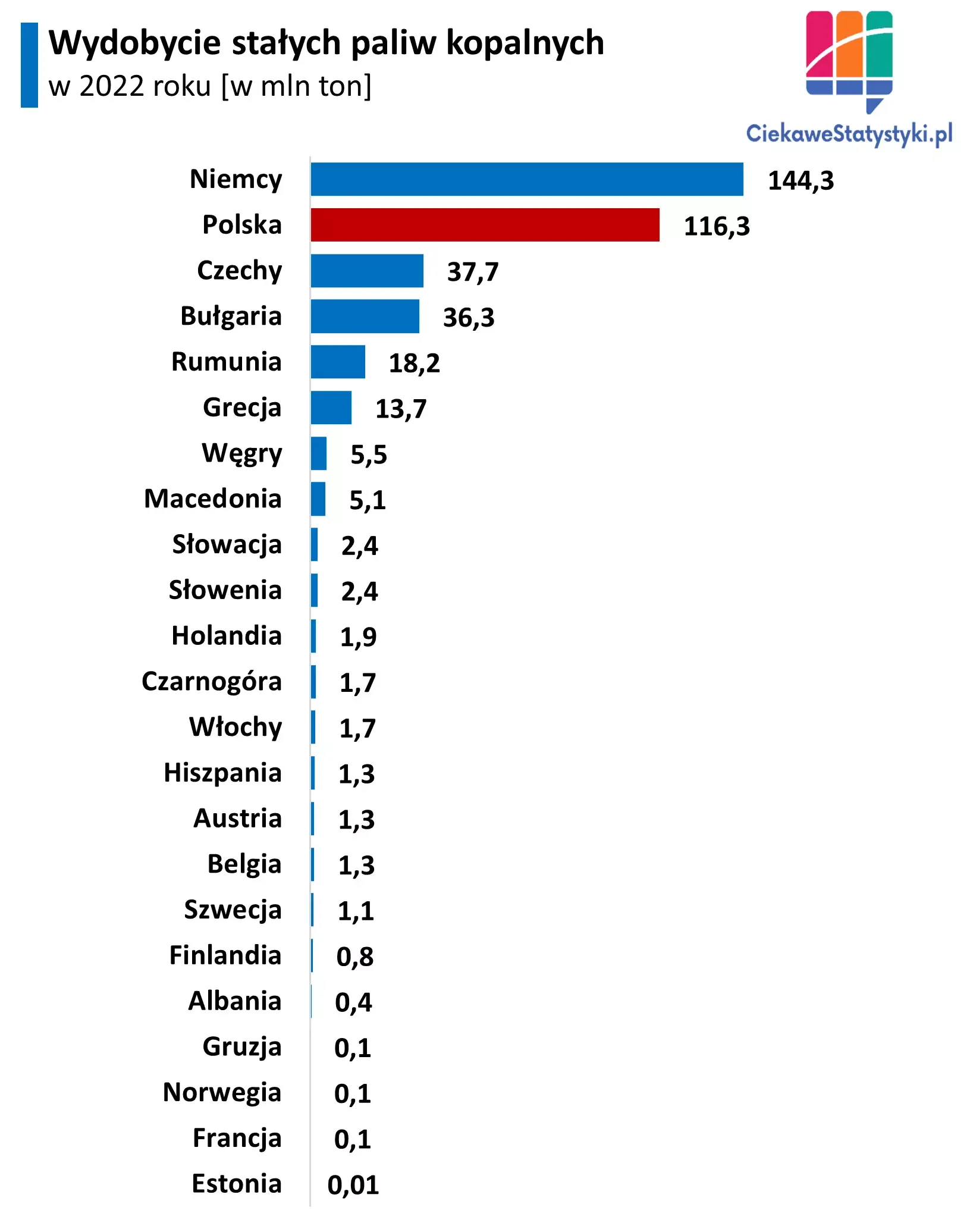 Wykres pokazuje ile stałych paliw kopalnych wydobywa się w poszczególnych krajach Europy