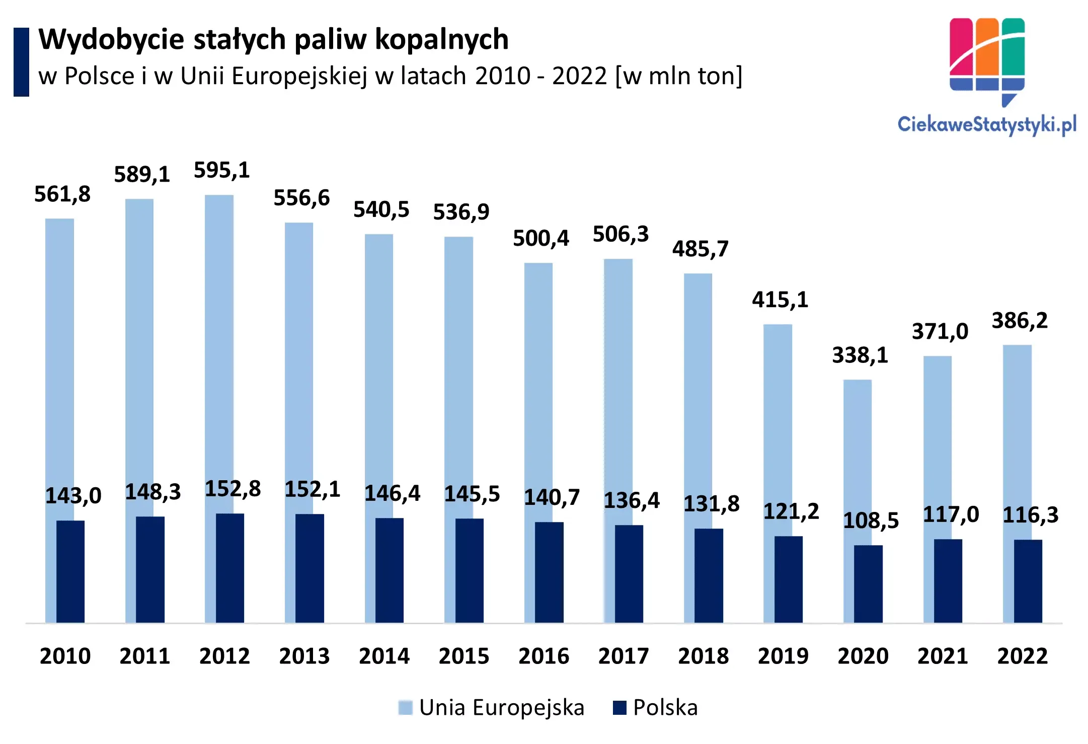 Wykres prezentuje ile stałych paliw kopalnych wydobywa się w Polsce i w Unii Europejskiej