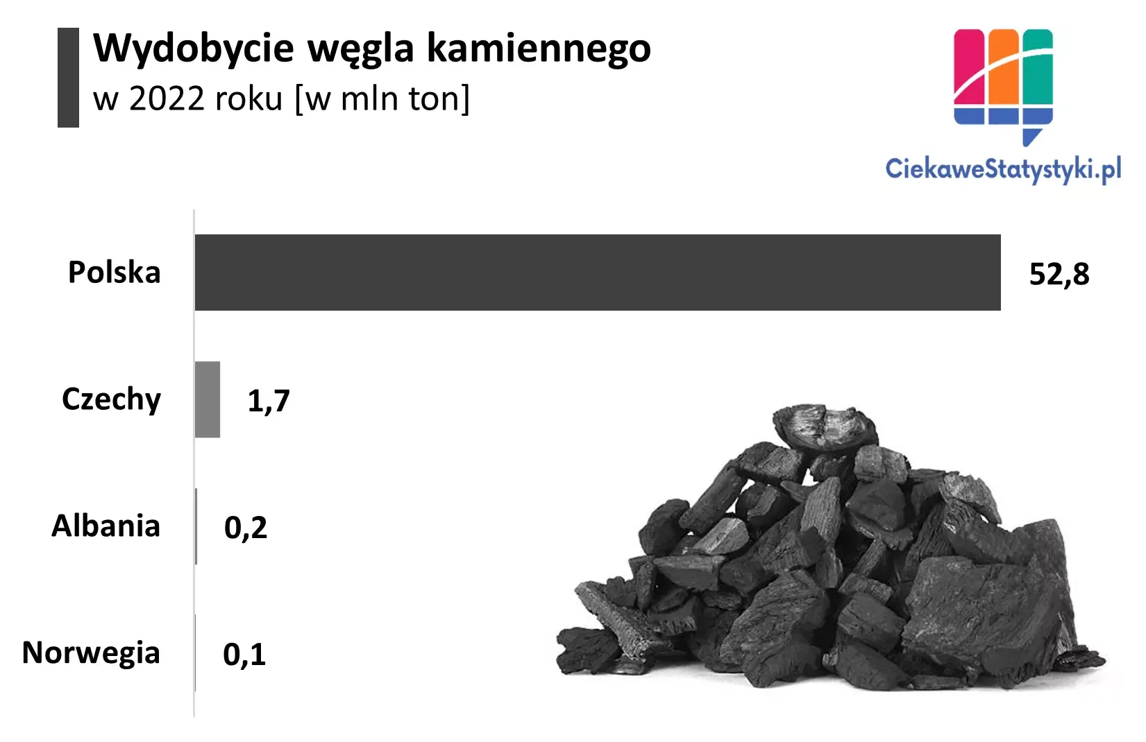 Wykres pokazuje ile węgla kamiennego wydobywa się w krajach europejskich