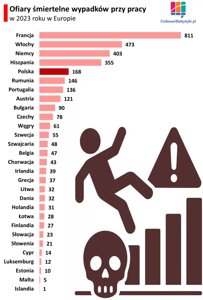 Ofiary śmiertelne wypadków przy pracy w Europie