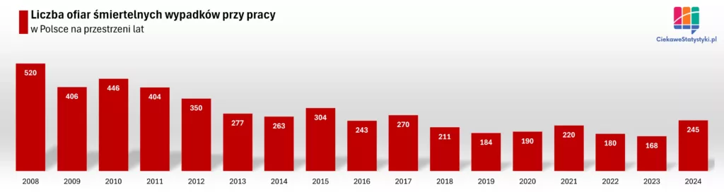 Wypadki śmiertelne przy pracy w Polsce na przestrzeni lat