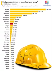Wypadki przy pracy w Europie - liczba osób poszkodowanych