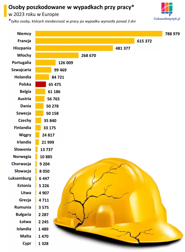 Wypadki przy pracy w Europie - liczba poszkodowanych