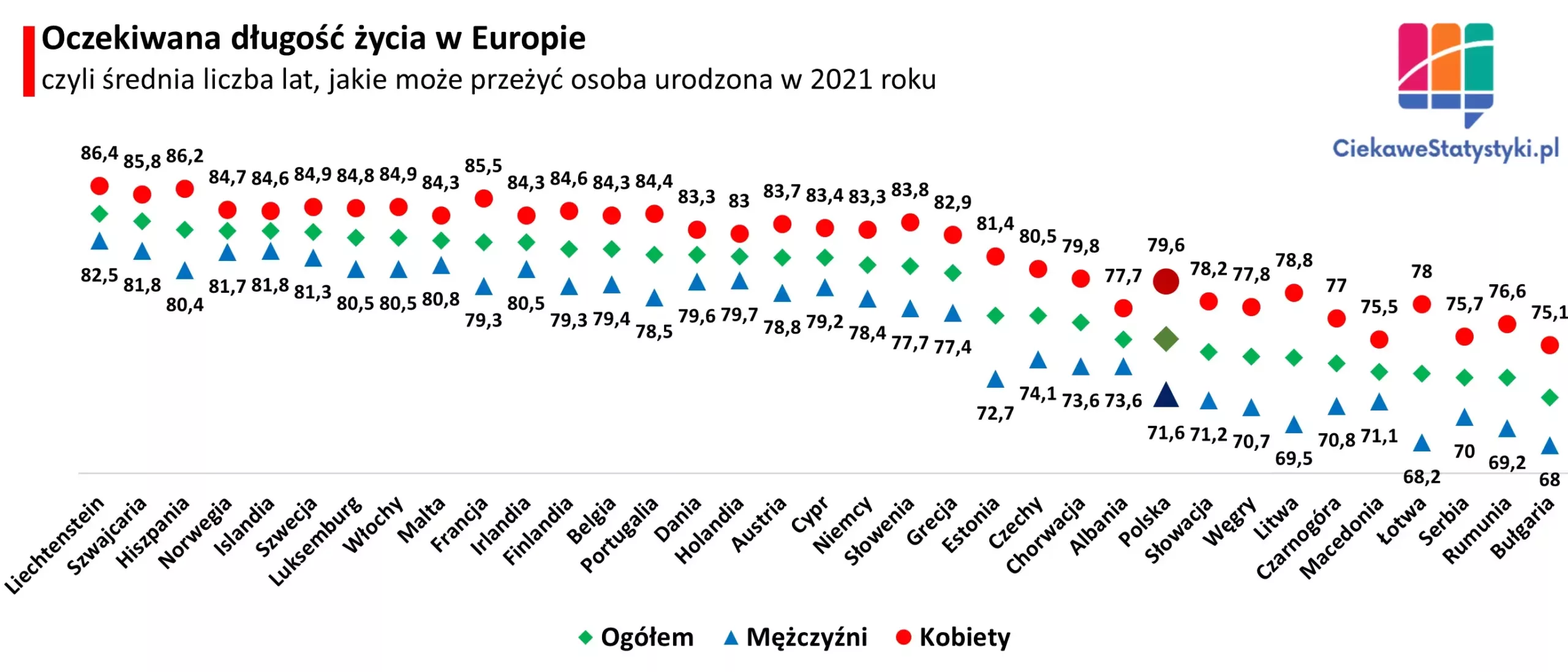 Wykres pokazuje oczekiwaną długość życia w krajach europejskich
