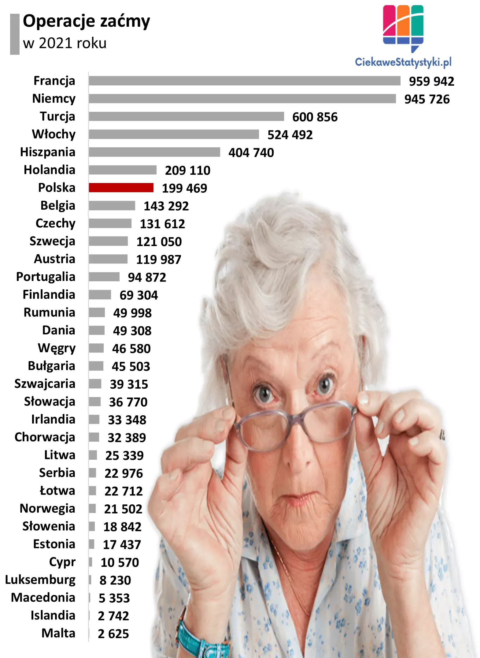 Wykres przedstawia ile operacji zaćmy przeprowadzono w Polsce i w innych krajach Europy
