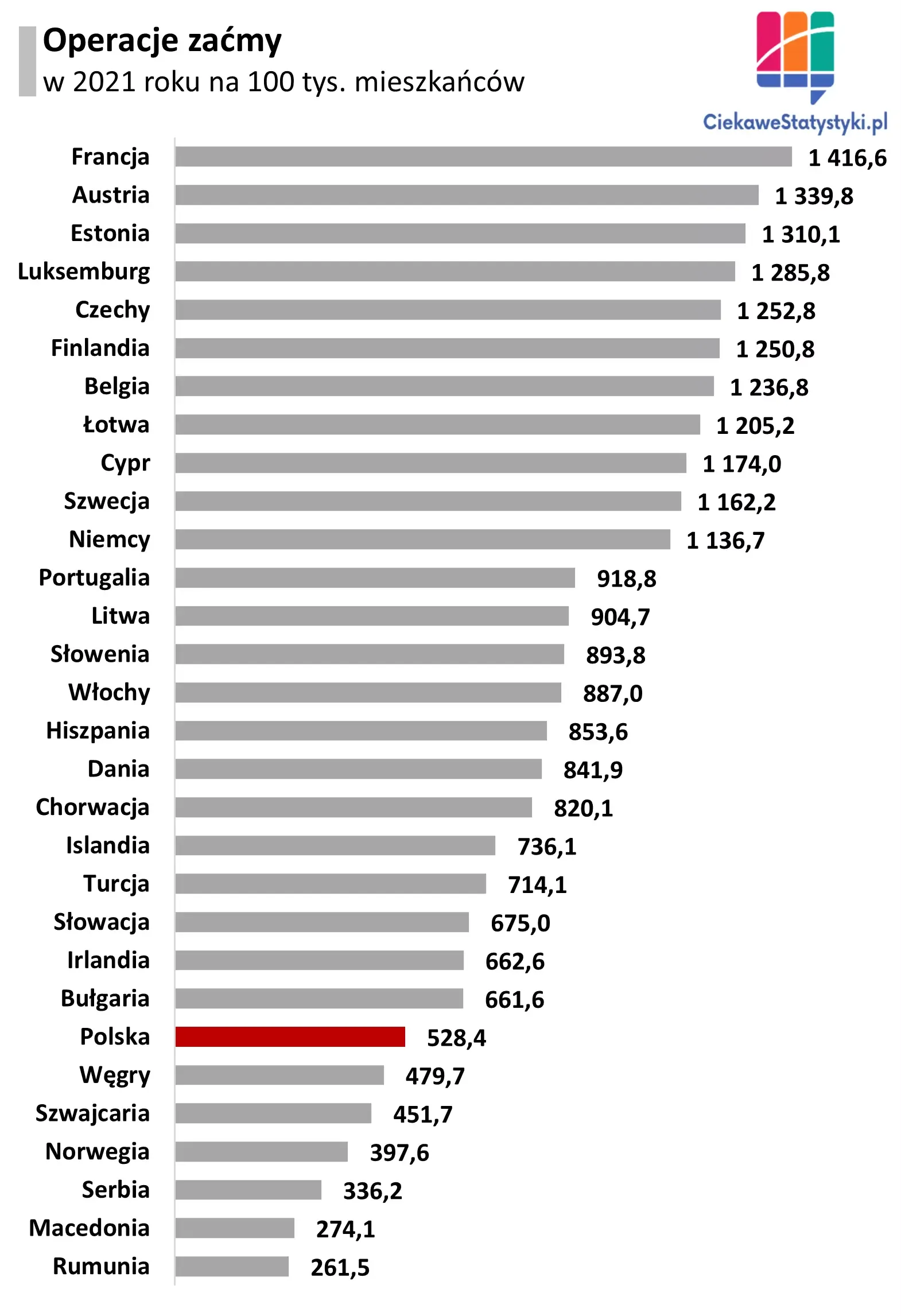 Wykres pokazuje liczbę operacji zaćmy na 100 tys. osób w Polsce i w Europie