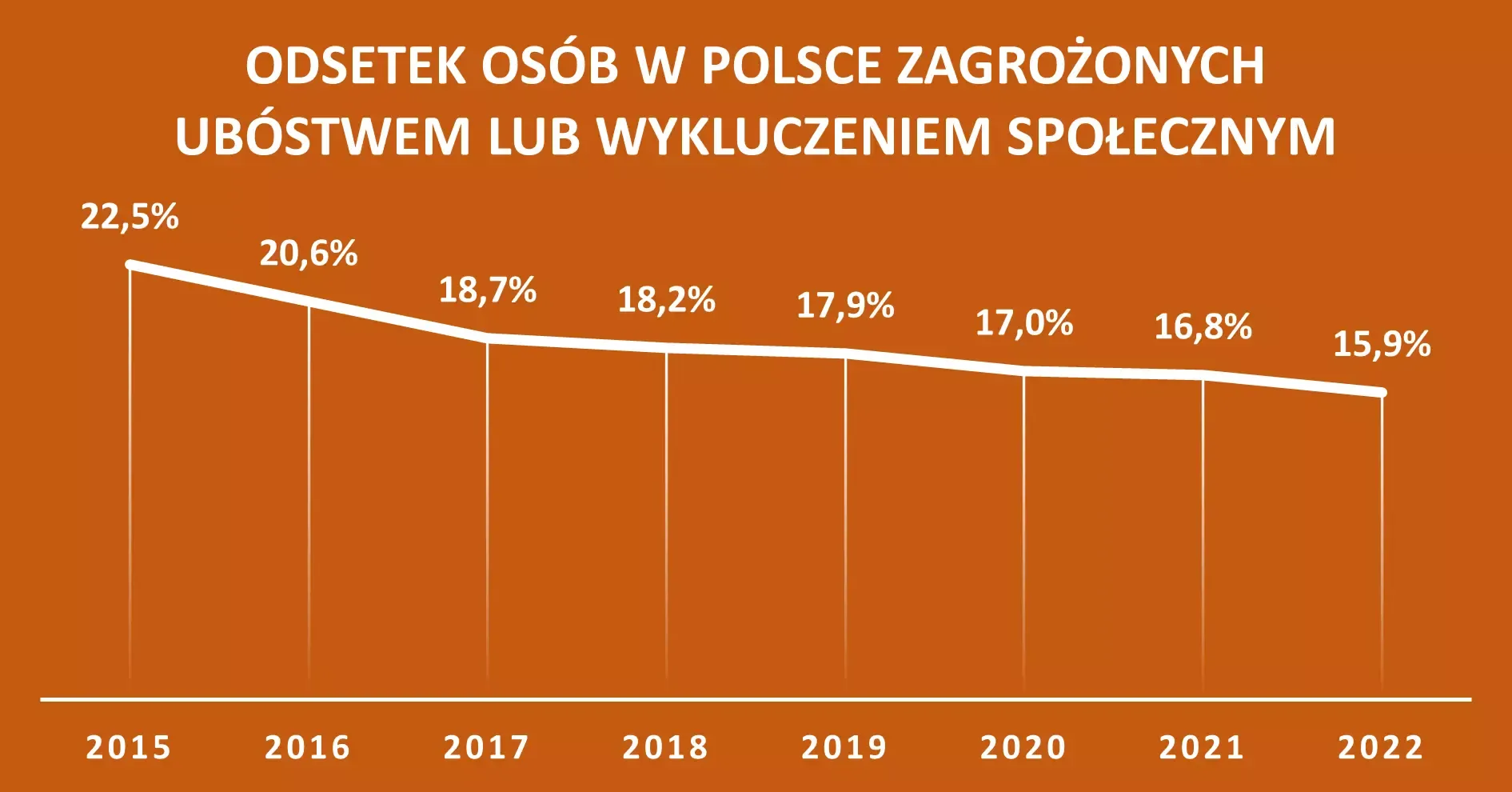 Wykres pokazuje ile osób w Polsce jest zagrożone ubóstwem