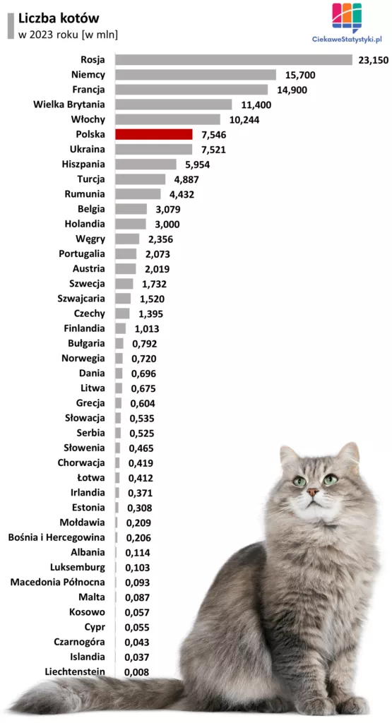 Wykres pokazuje ile wynosi liczba kotów w Polsce i w Europie (dane FEDIAF)