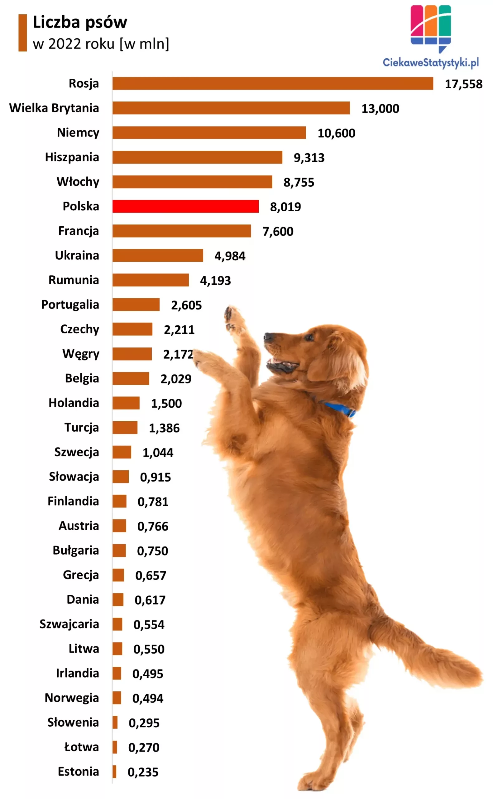 Wykres pokazuje ile psów jest w Polsce i w pozostałych krajach europejskich