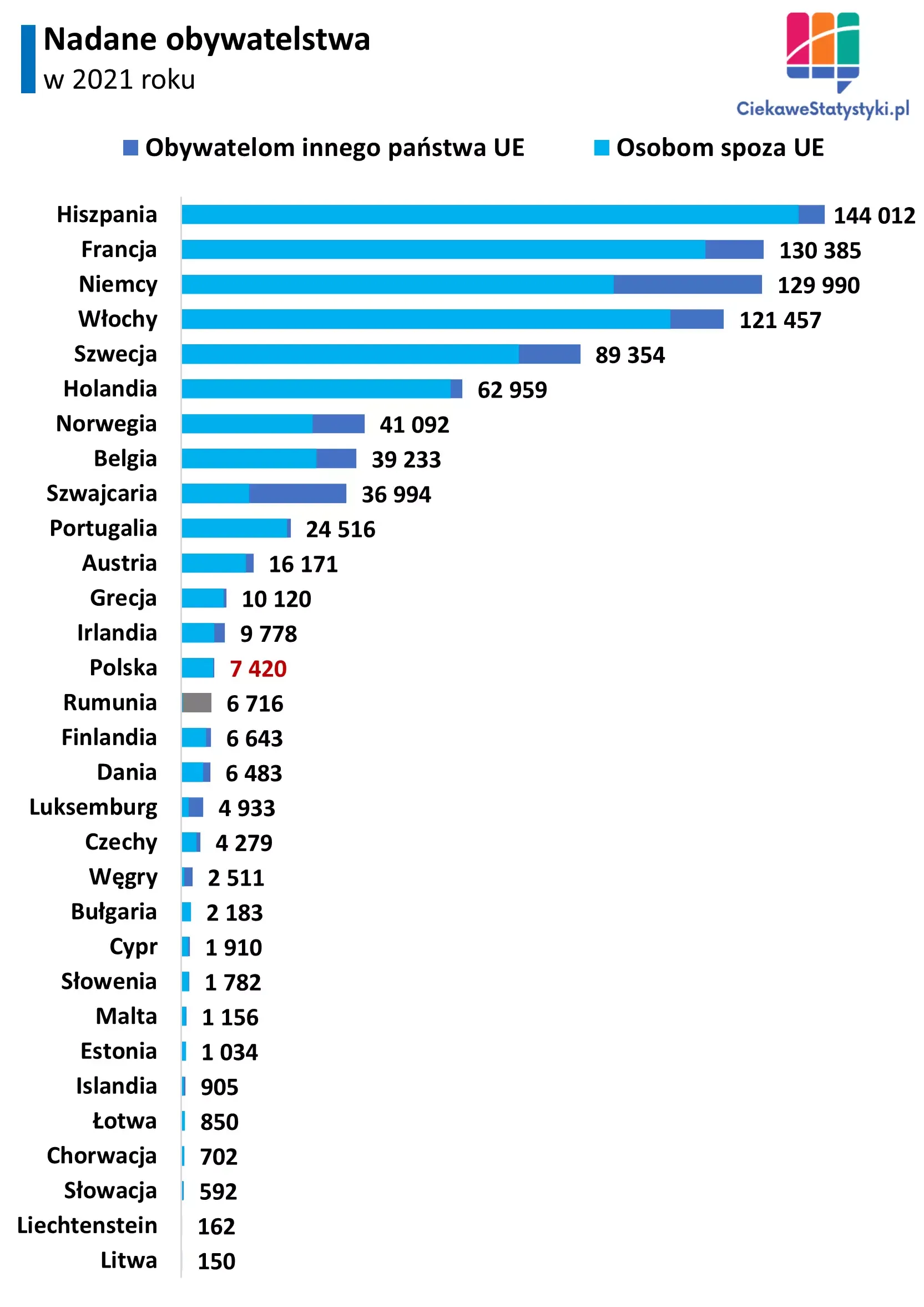 Wykres pokazuje ile obywatelstw nadały poszczególne kraje Europy