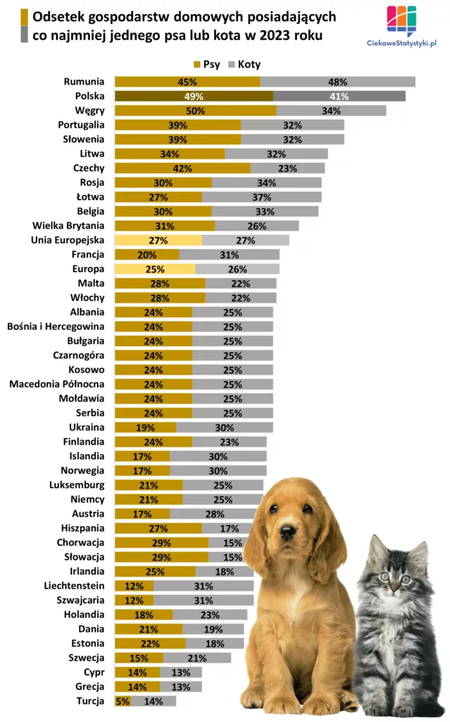 Psy czy koty - odsetek gospodarstw domowych w Europie posiadających co najmniej jednego psa lub kota prezentowane na wykresie (dane FEDIAF)