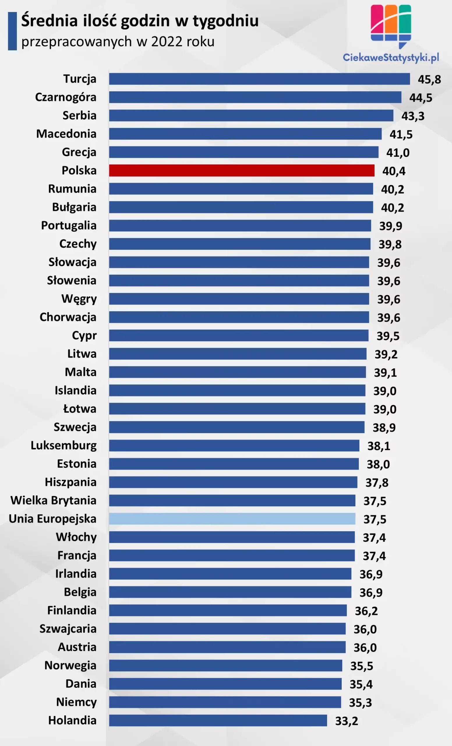 Wykres przedstawia ile godzin średnio pracuje się w Polsce i w innych krajach Europy