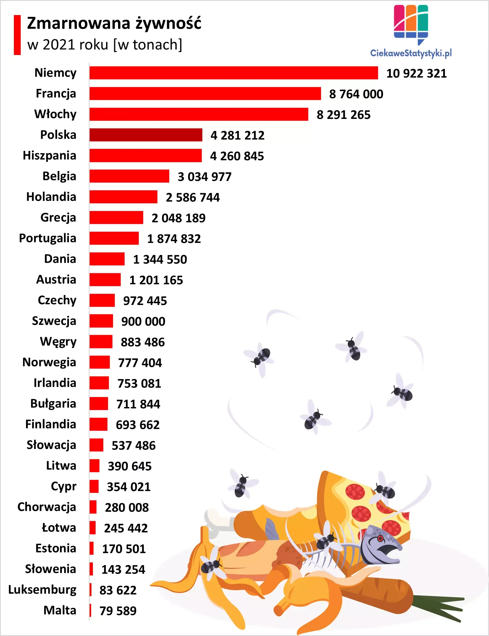 Wykres pokazuje ile żywności marnuje się w Polsce i w pozostałych krajach Europy