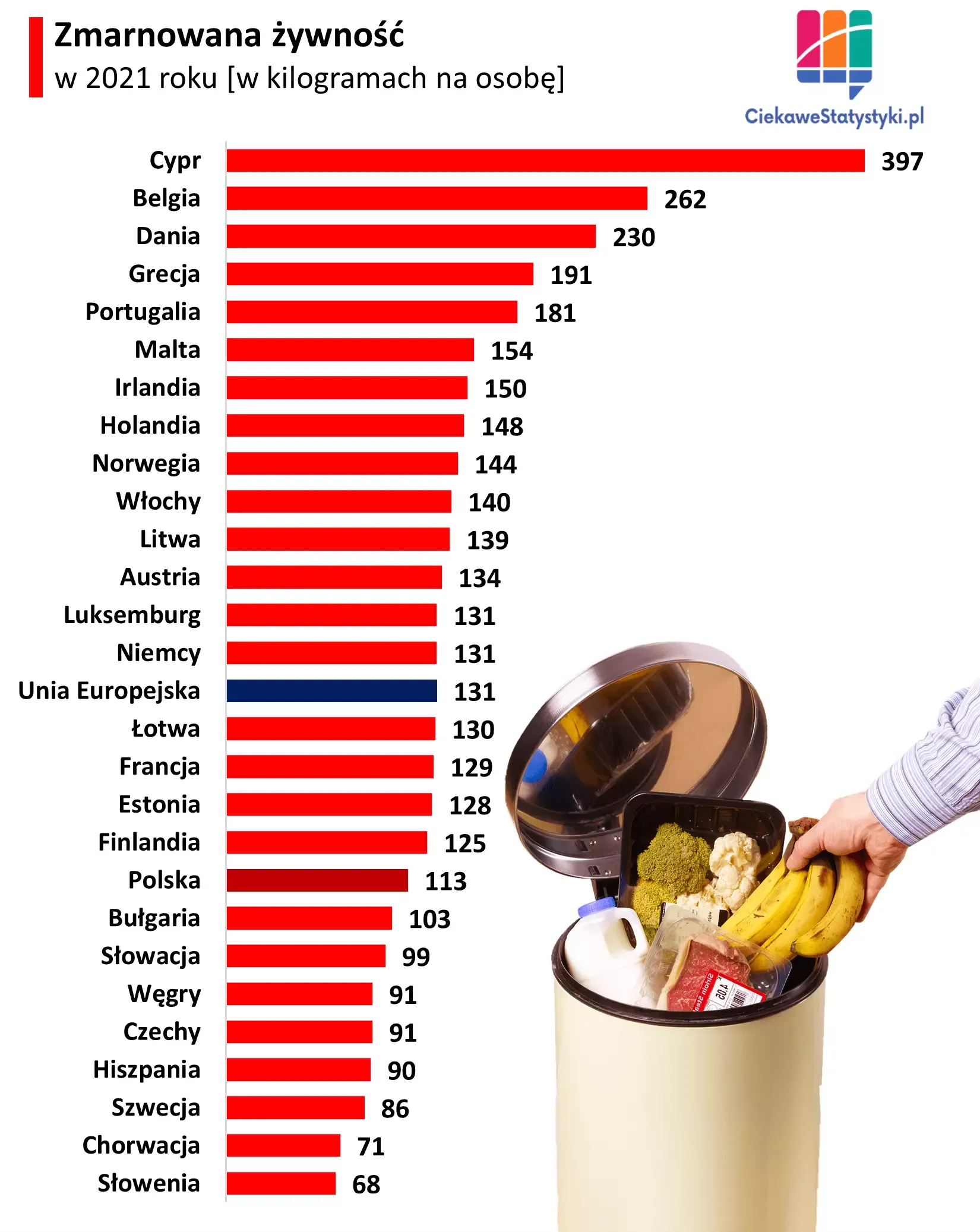 Wykres pokazuje ile żywności marnuje się w Polsce i w innych krajach europejskich w przeliczeniu na jednego mieszkańca