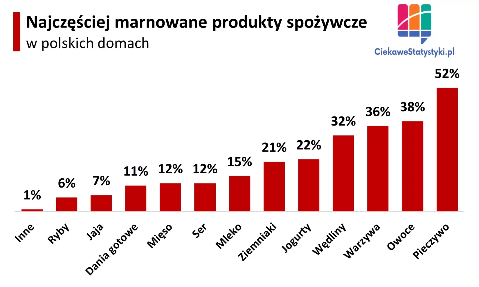 Wykres przedstawia najczęściej marnowane produkty spożywcze w Polsce