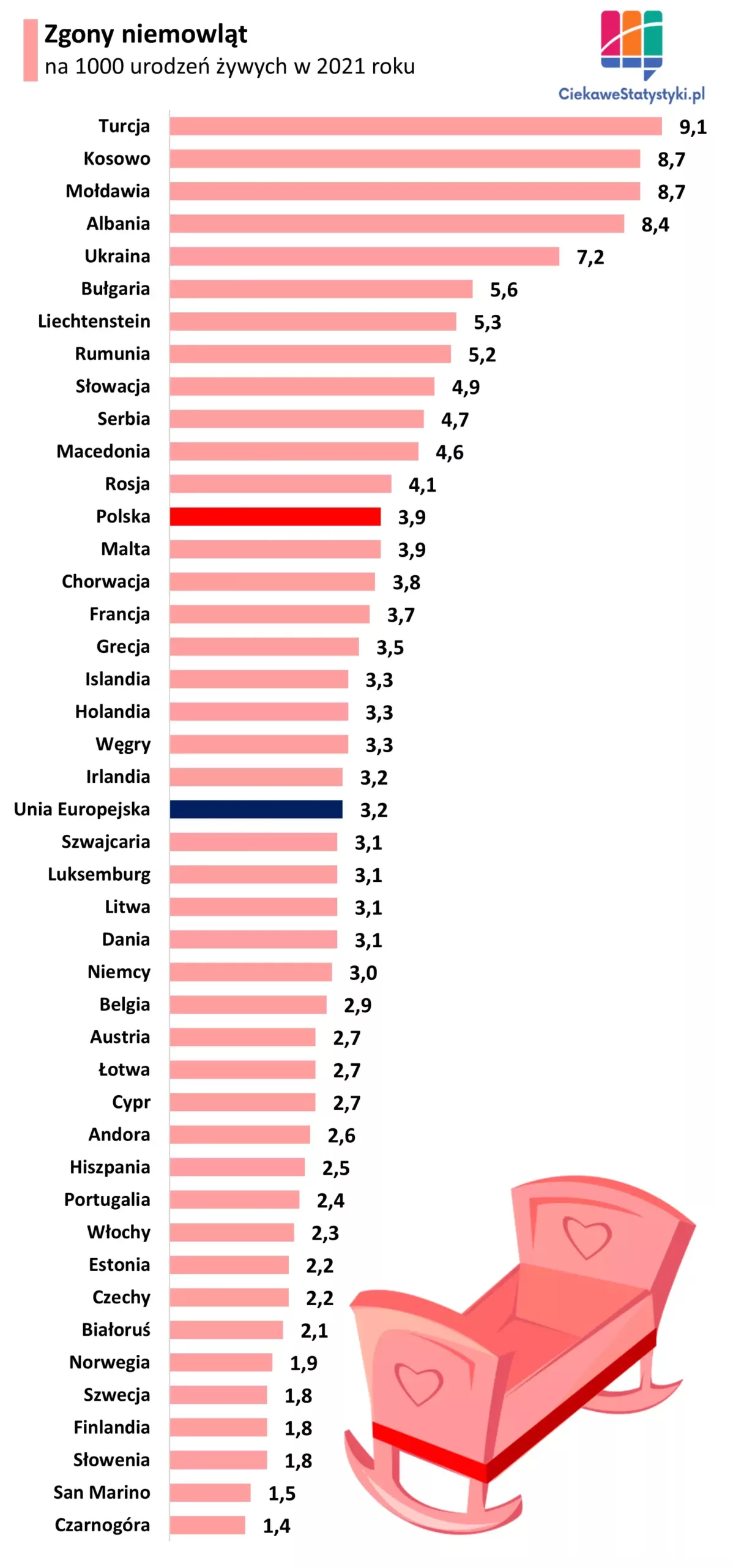 Wykres pokazuje wskaźnik zgonów niemowląt w Polsce i w Europie