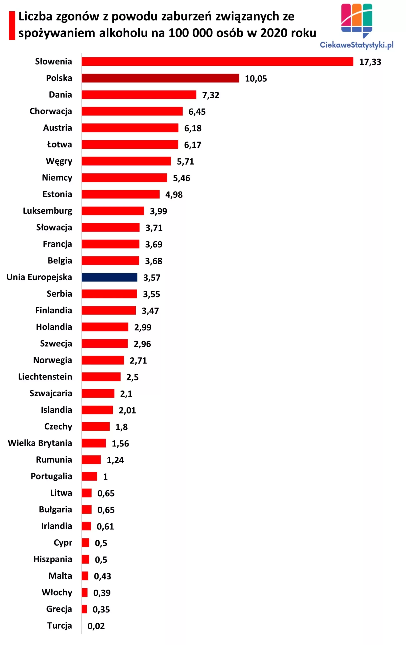 Wykres przedstawia liczbę zgonów z powodu alkoholu na 100 000 osób w Europie