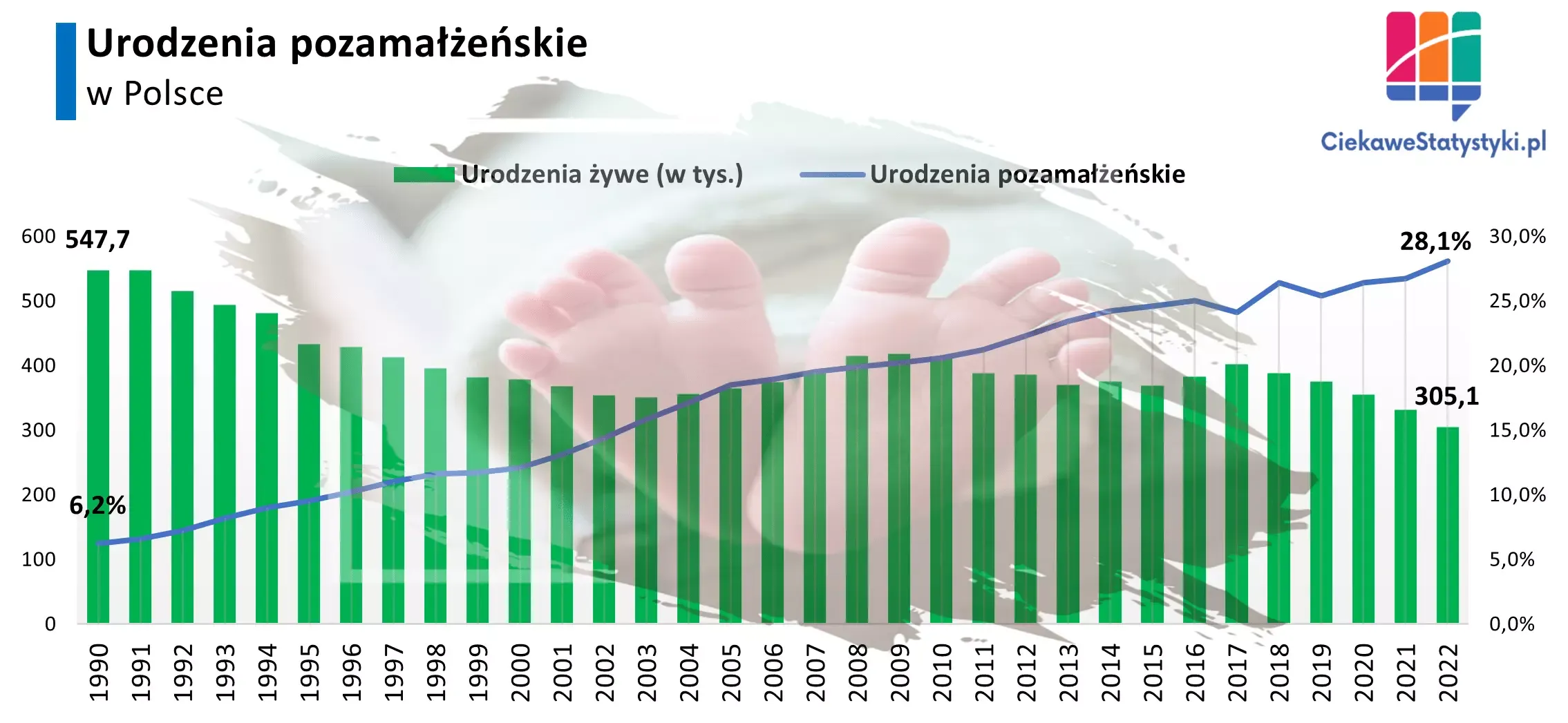Wykres pokazuje ile nieślubnych dzieci rodziło się w Polsce na przestrzeni lat