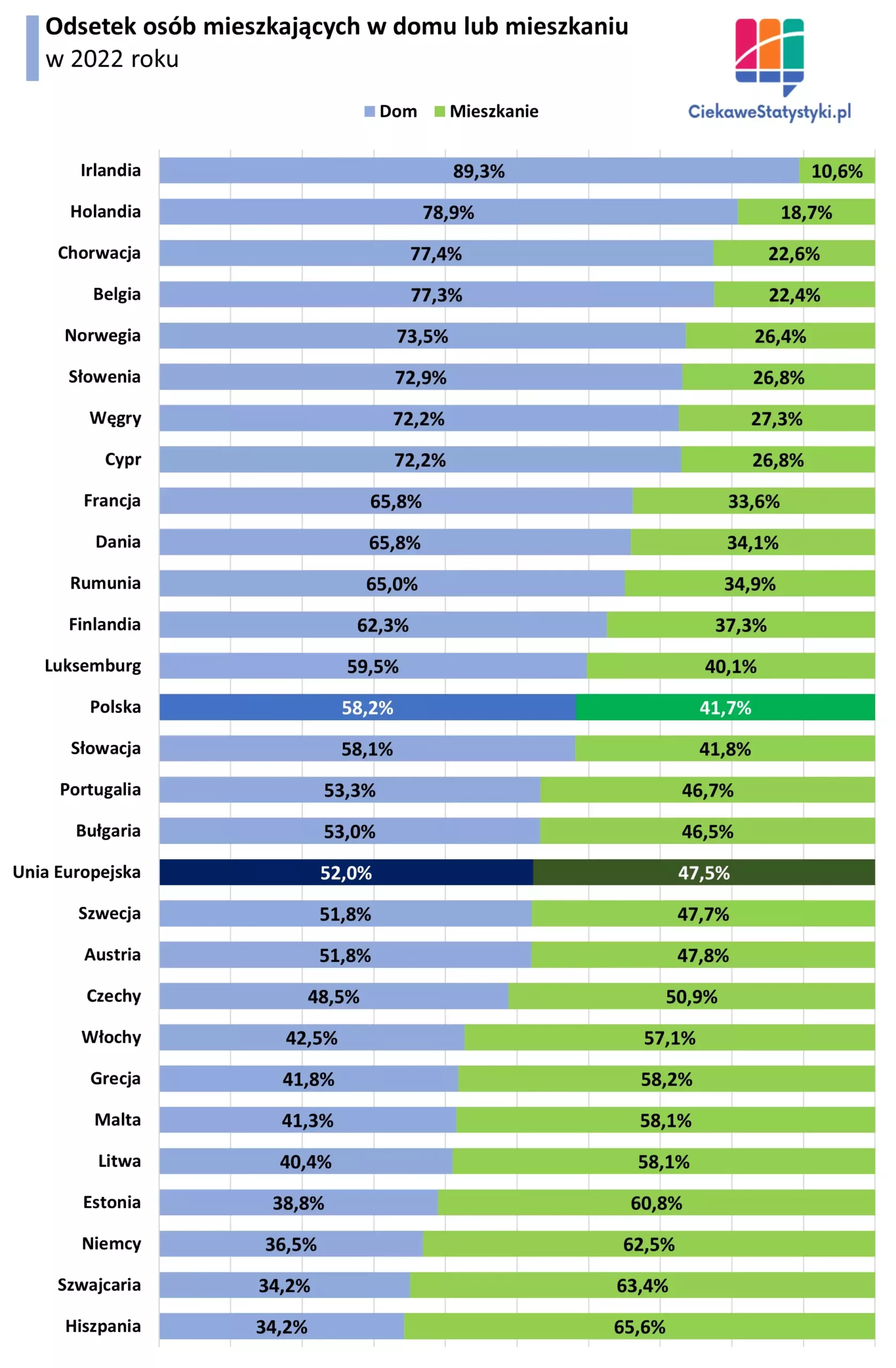 Wykres przedstawia odsetek osób mieszkających w domu oraz w mieszkaniu w Polsce i w Europie