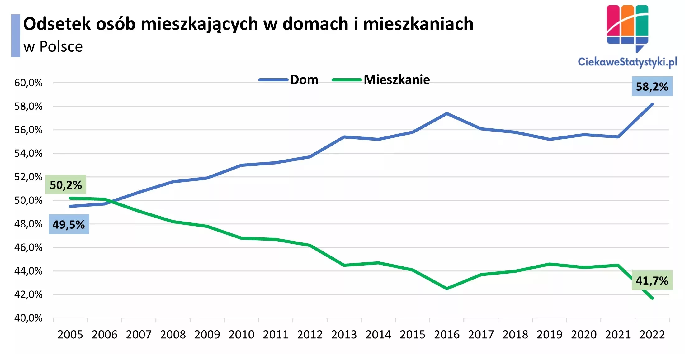 Wykres pokazuje ile osób w Polsce mieszka w domu, a ile w mieszkaniu na przestrzeni lat