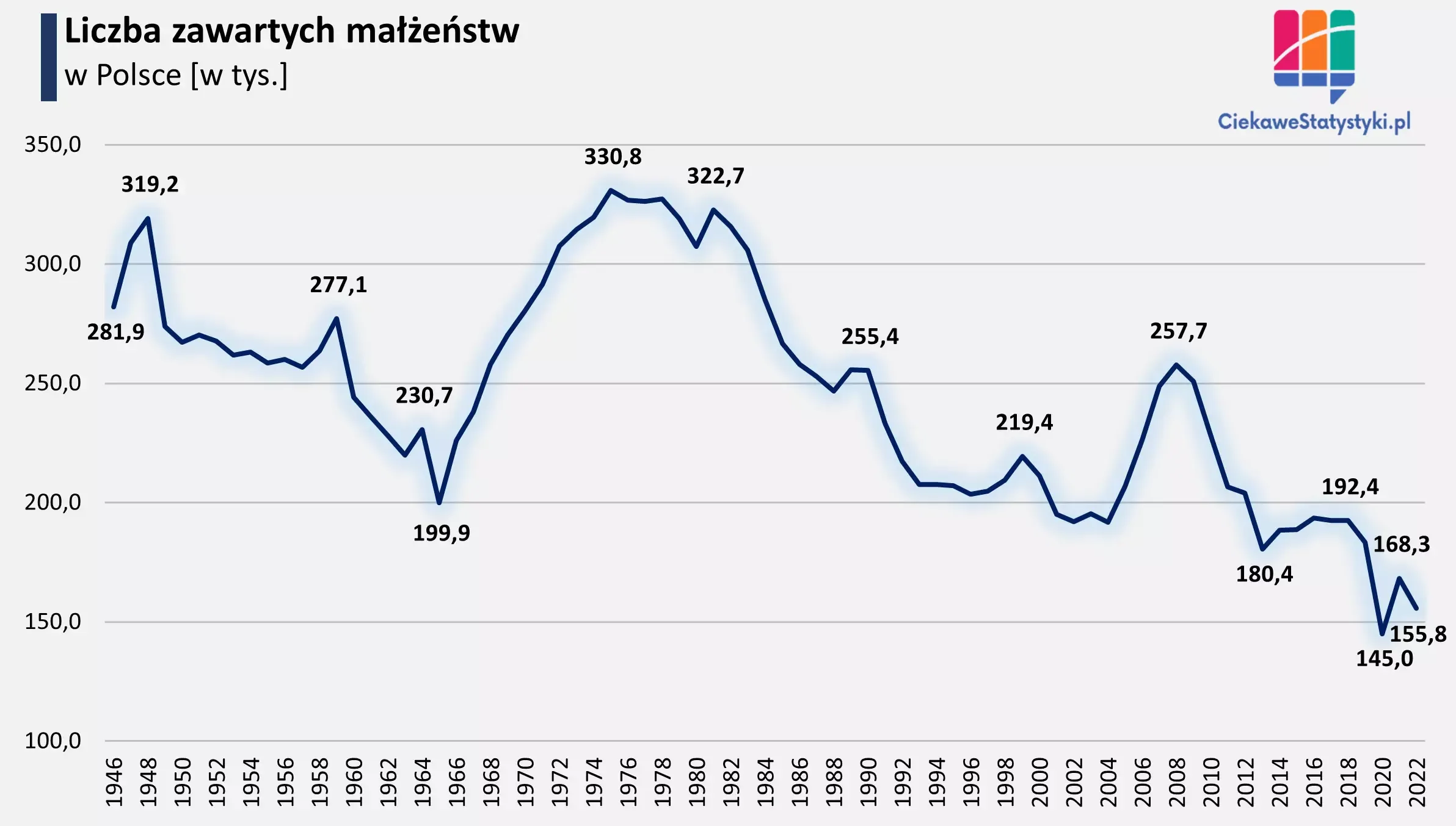 Wykres przedstawia ile małżeństw rocznie zawierano w Polsce na przestrzeni lat
