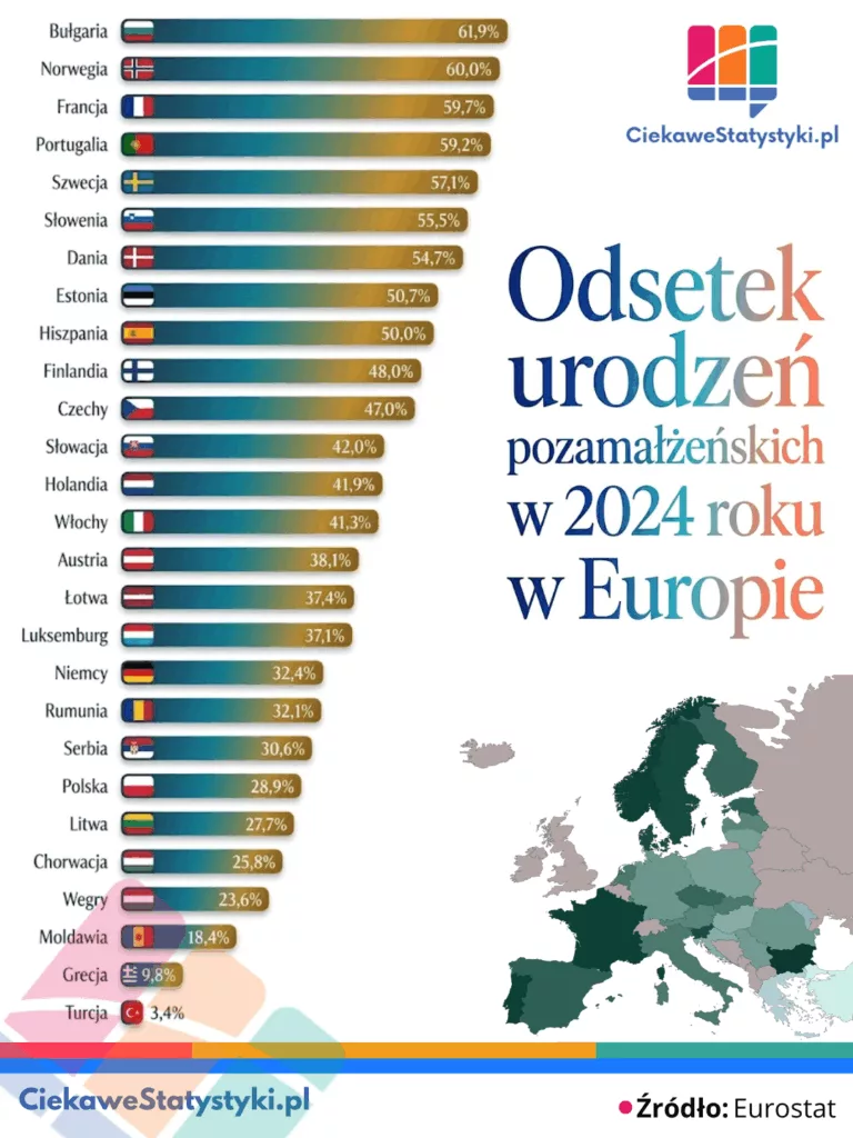 Odsetek nieślubnych dzieci w Europie Odsetek nieślubnych dzieci w Europie w 2024 roku na podstawie danych Eurostat