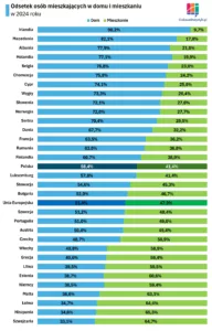 Odsetek osób mieszkających w domu lub mieszkaniu w Polsce i Europie; opracowanie ciekawestatystyki.pl na podstawie danych Eurostat