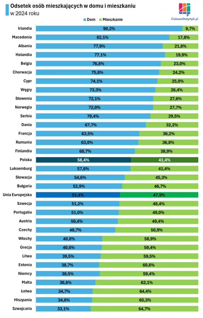 Wykres pokazuje odsetek osób mieszkających w domu i mieszkaniu w Polsce i Europie, czyli gdzie najwięcej ludności mieszka w domach, a gdzie w mieszkaniach (dane Eurostat)