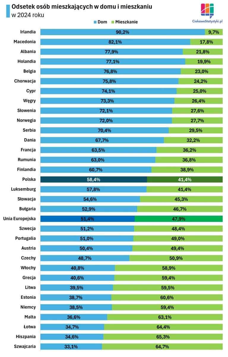 Odsetek osób mieszkających w domu lub mieszkaniu w Polsce i Europie; opracowanie ciekawestatystyki.pl na podstawie danych Eurostat