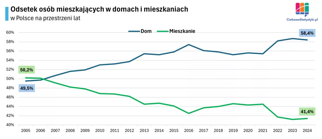 Wykres prezentuje odsetek osób mieszkających w domu i mieszkaniu w Polsce na przestrzeni lat na podstawie danych GUS