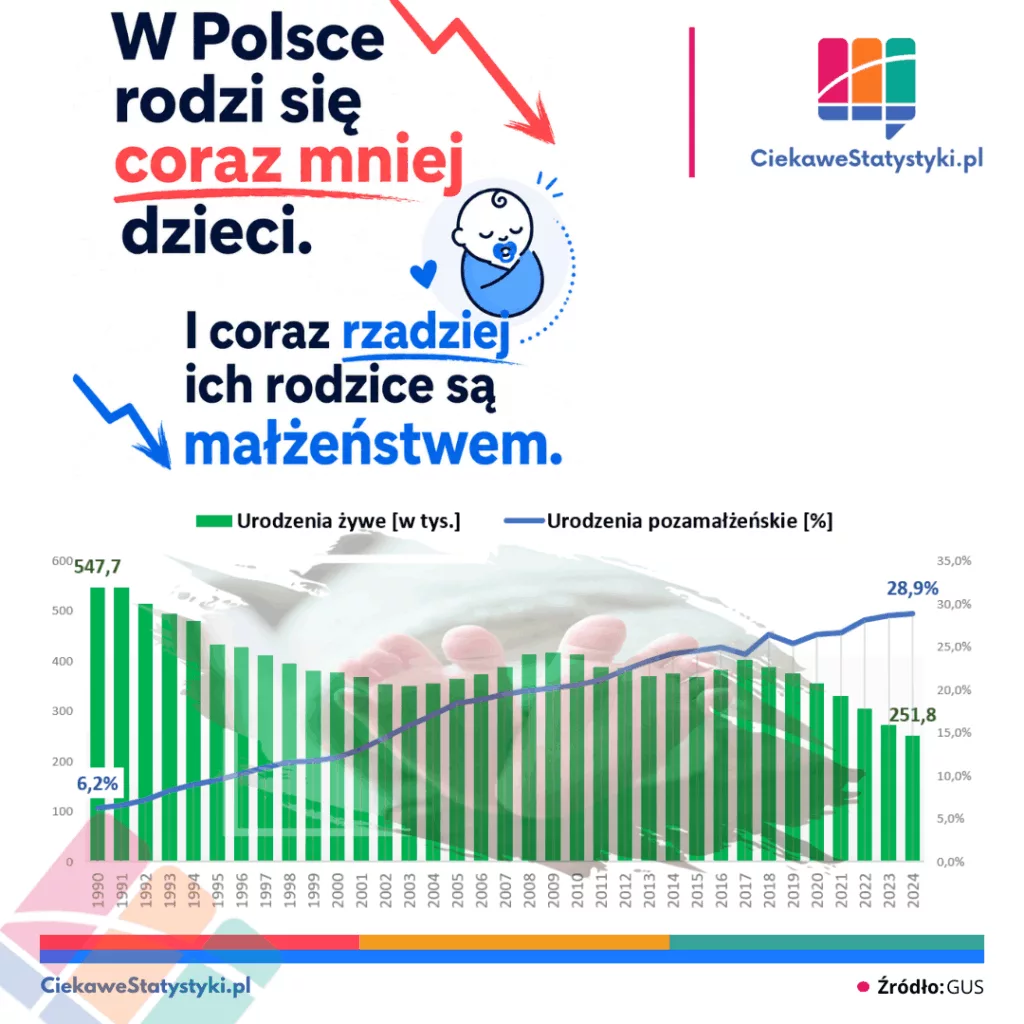 Odsetek nieślubnych dzieci w Polsce Odsetek nieślubnych dzieci w Polsce w latach 1990 - 2024 na podstawie danych GUS