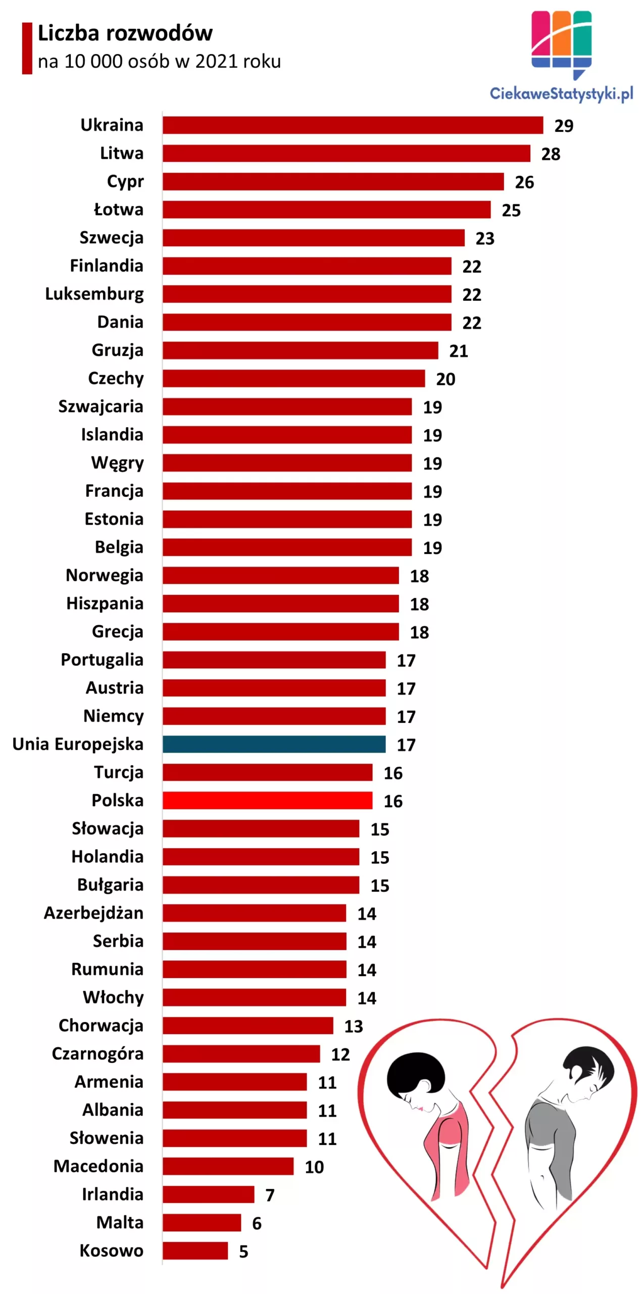 Wykres pokazuje ile małżeństw się rozwodzi w poszczególnych krajach Europy