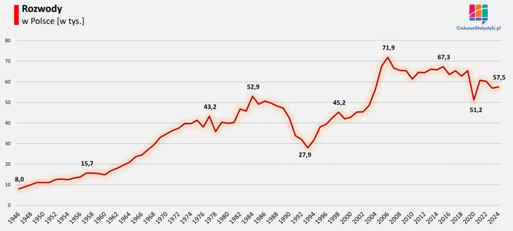 Liczba rozwodów w Polsce Wykres pokazuje ile wynosi liczba rozwodów w Polsce na przestrzeni lat (dane GUS)