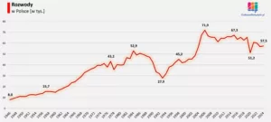 Wykres pokazuje ile wynosi liczba rozwodów w Polsce na przestrzeni lat (dane GUS)