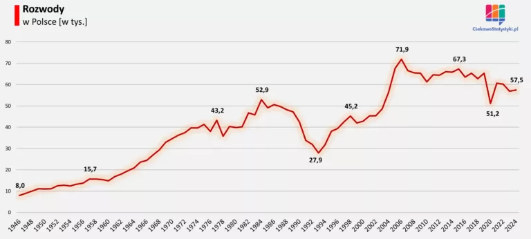 Wykres pokazuje ile wynosi liczba rozwodów w Polsce na przestrzeni lat (dane GUS)