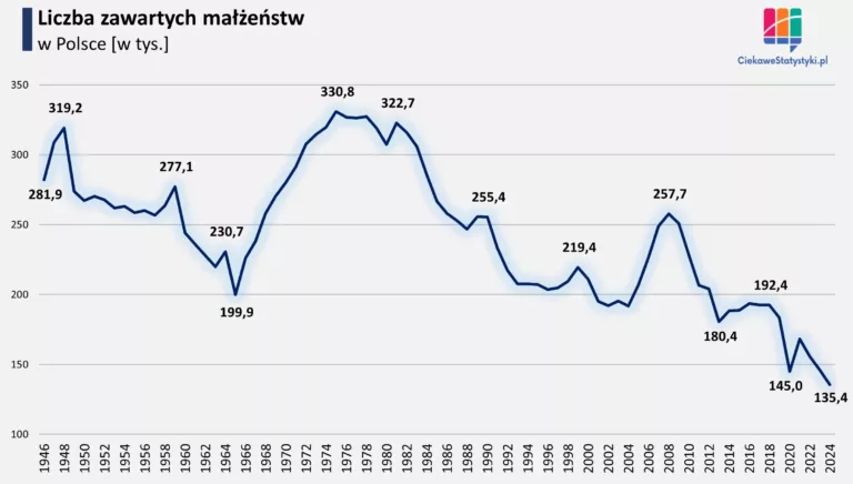 Liczba rocznie zawieranych małżeństw w Polsce
