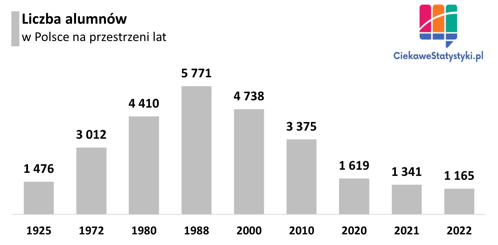 Wykres pokazuje liczbę alumnów w Polsce na przestrzeni lat