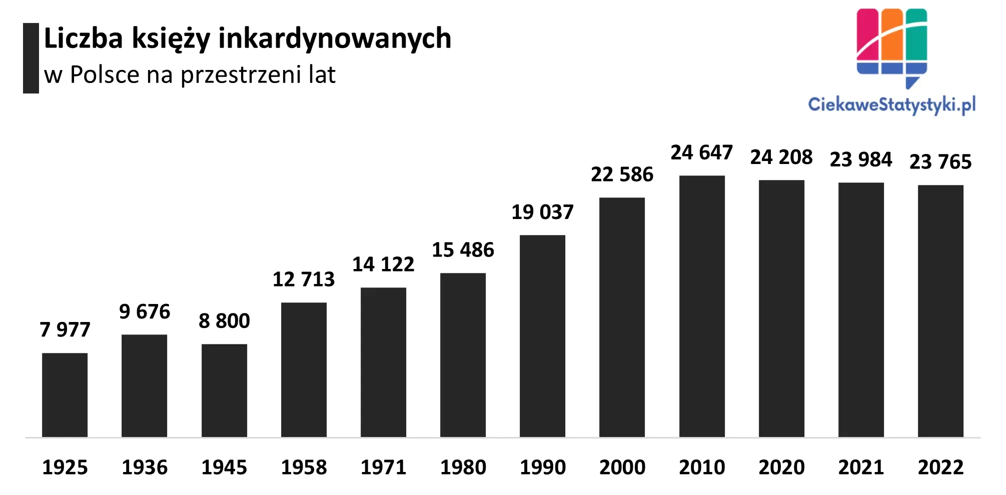 Wykres przedstawia liczbę księży w Polsce na przestrzeni lat